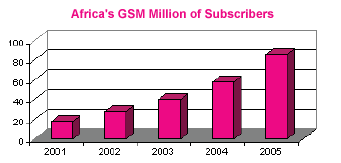 Africa's GSM Subscribers Graph