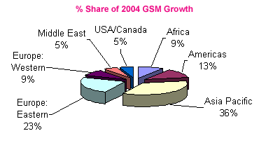% Share of 2004 GSM Market